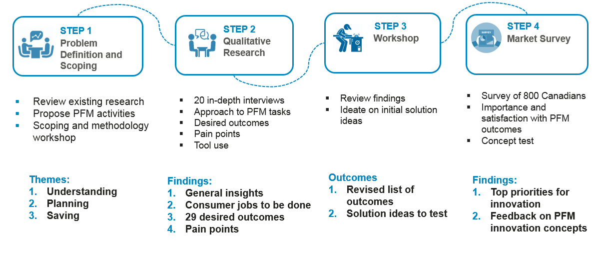 Innovation Case Study 2 - Approach