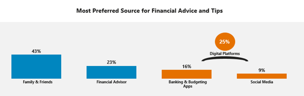 Phase 5 2023 Survey: Gen Z Preferred Source for Financial Advice and Tips