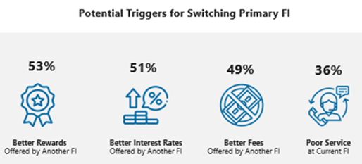 Phase 5 2023 Survey: Gen Z Triggers for Switching Primary FI