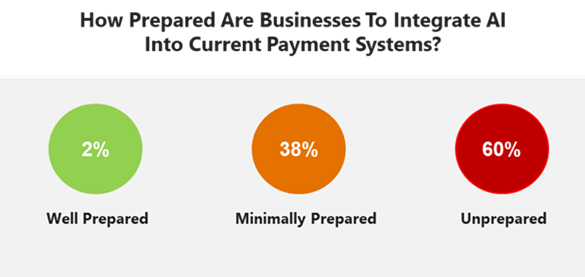 NYPAY, Phase 5 Dec 2023 Study: Are Businesses Prepared to Integrate AI into Payment Systems?