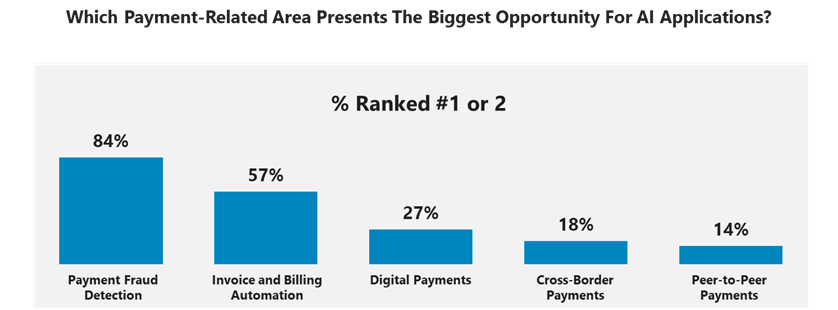 NYPAY, Phase 5 Dec 2023 Study: Biggest Opportunities for AI Application in Payments Landscape