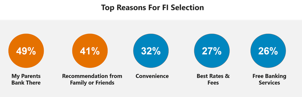 Phase 5 Gen Z Banking Insights Part One - Top Reasons for FI Selection