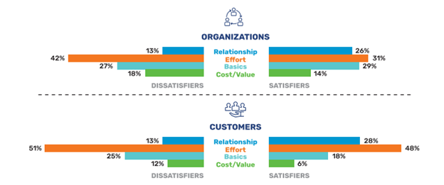 Chart shows drivers of Customer Satisfaction as perceived by organizations versus what is reported by Customers.