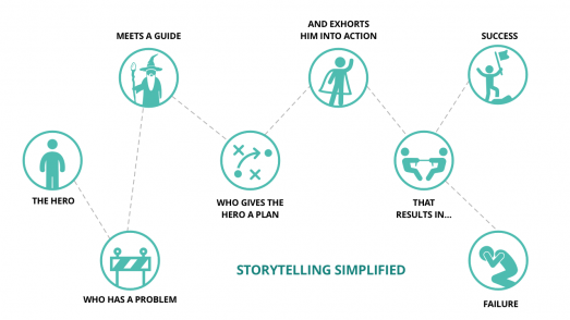 Compel Leaders to Act with Data Storytelling | Phase 5