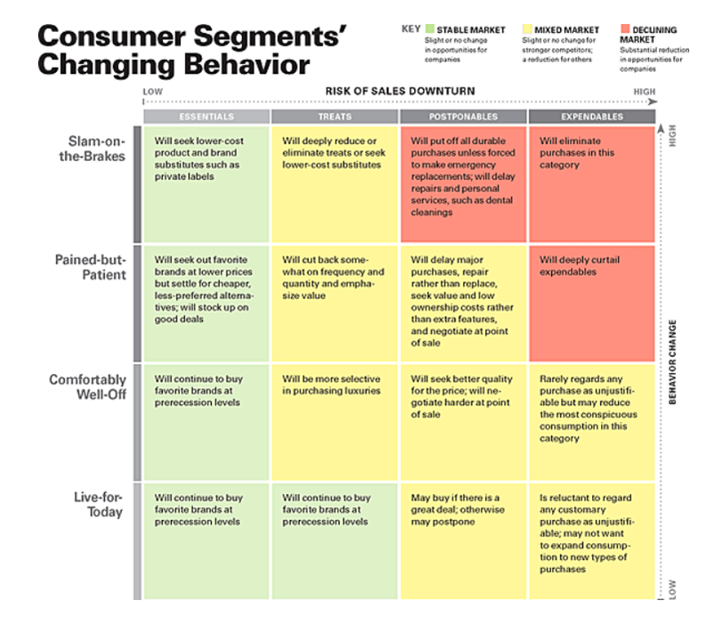 Customer Segments' Changing Behavior;Source: HBR 2009 article